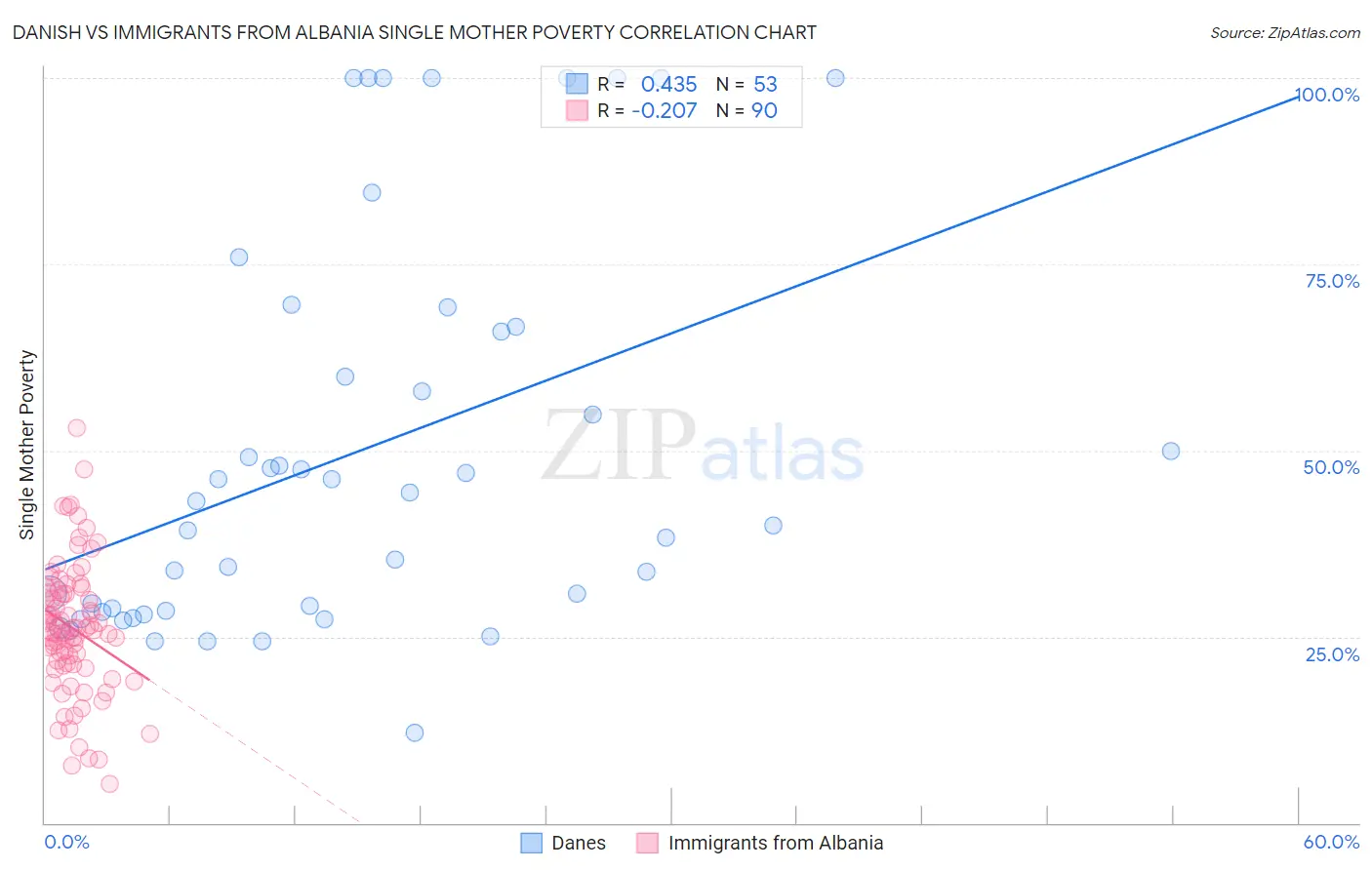 Danish vs Immigrants from Albania Single Mother Poverty