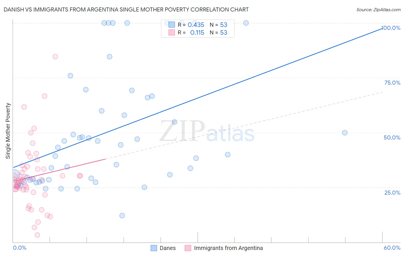 Danish vs Immigrants from Argentina Single Mother Poverty