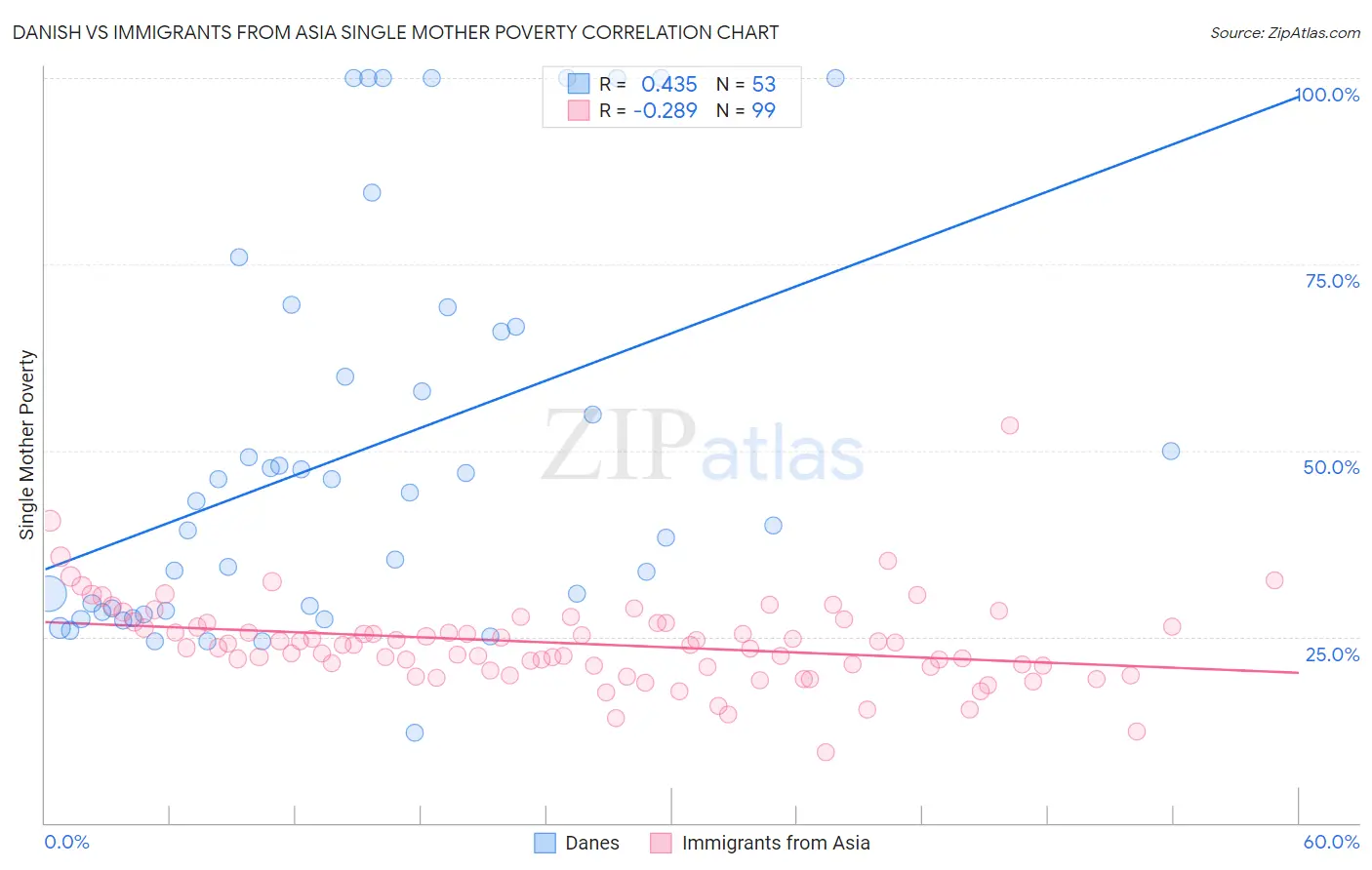 Danish vs Immigrants from Asia Single Mother Poverty