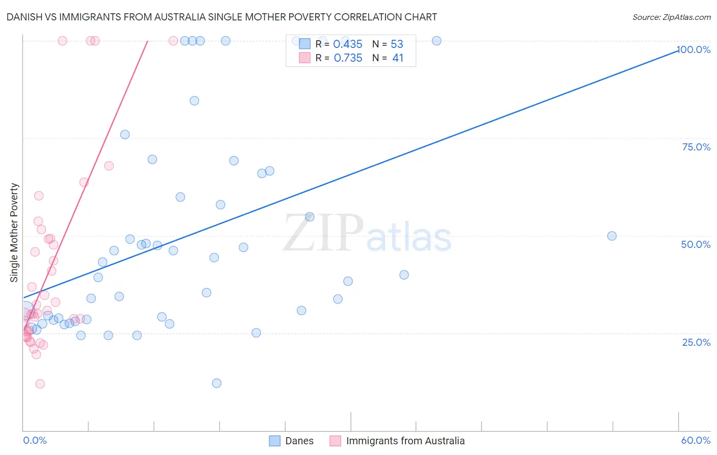 Danish vs Immigrants from Australia Single Mother Poverty