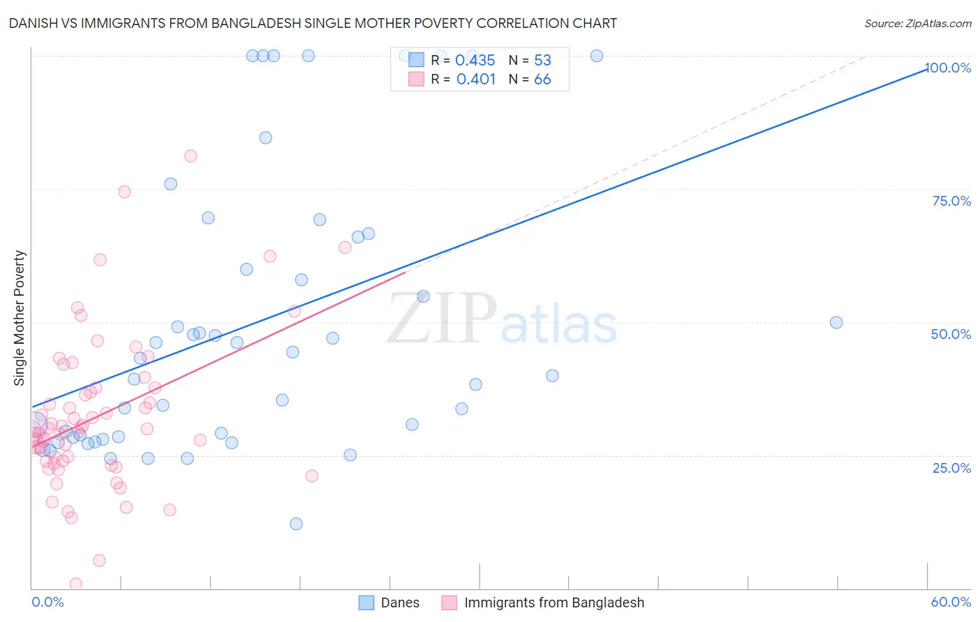 Danish vs Immigrants from Bangladesh Single Mother Poverty