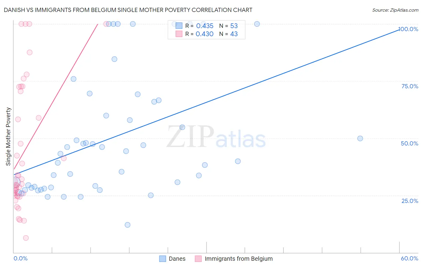 Danish vs Immigrants from Belgium Single Mother Poverty