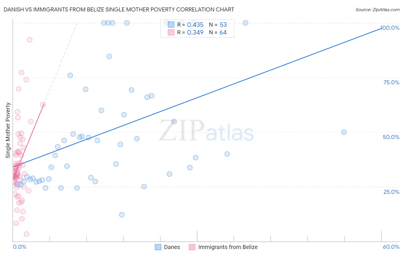 Danish vs Immigrants from Belize Single Mother Poverty