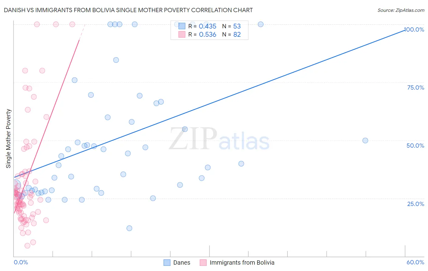 Danish vs Immigrants from Bolivia Single Mother Poverty