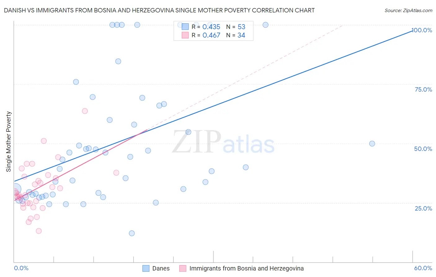 Danish vs Immigrants from Bosnia and Herzegovina Single Mother Poverty