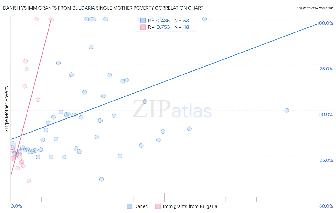 Danish vs Immigrants from Bulgaria Single Mother Poverty