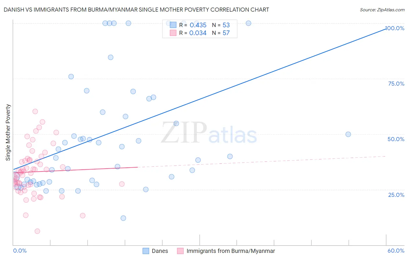 Danish vs Immigrants from Burma/Myanmar Single Mother Poverty