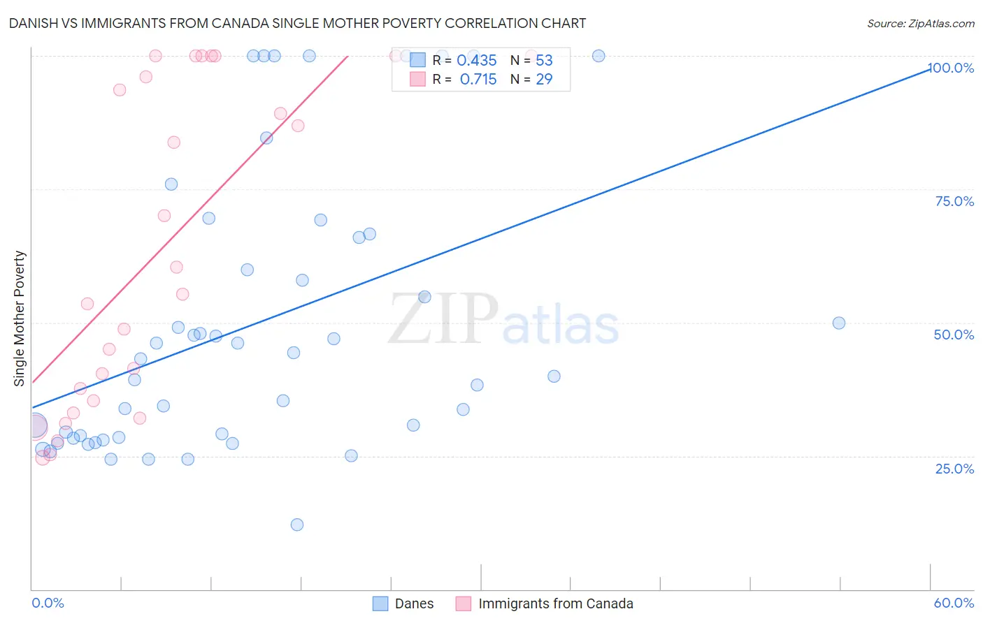 Danish vs Immigrants from Canada Single Mother Poverty