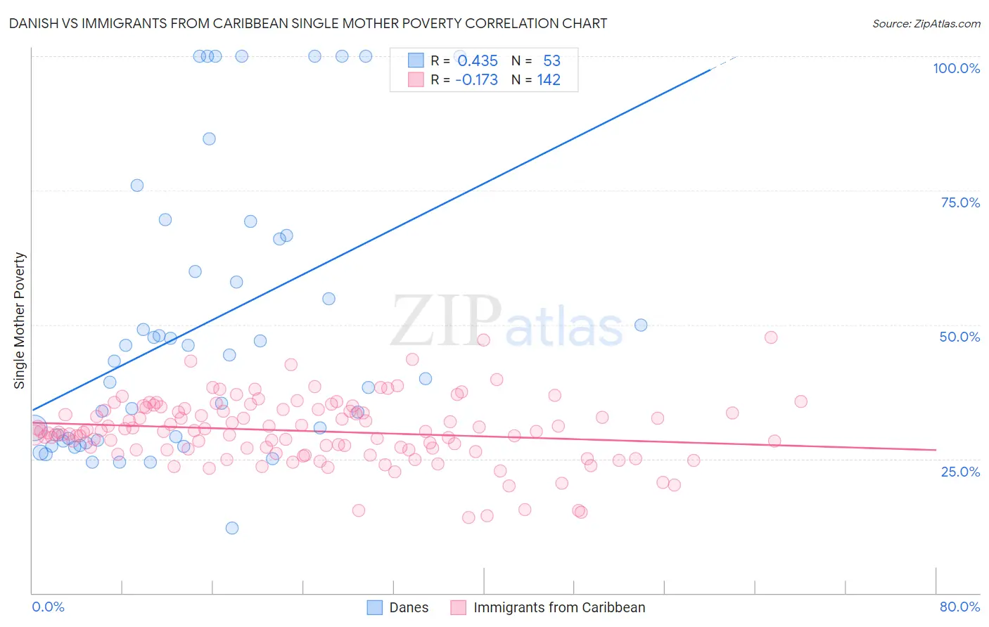 Danish vs Immigrants from Caribbean Single Mother Poverty