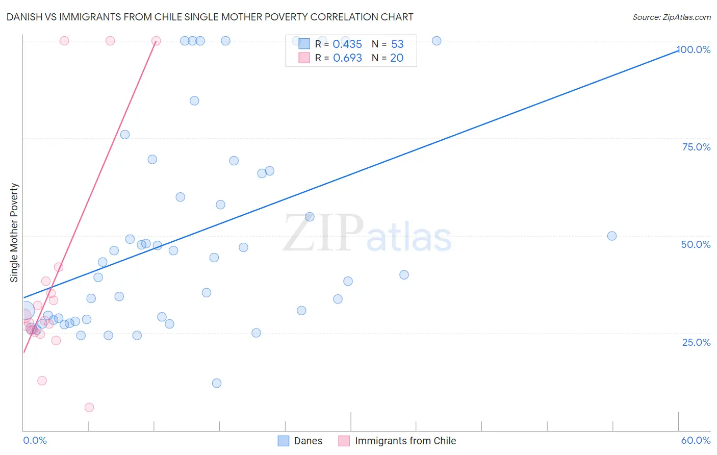 Danish vs Immigrants from Chile Single Mother Poverty