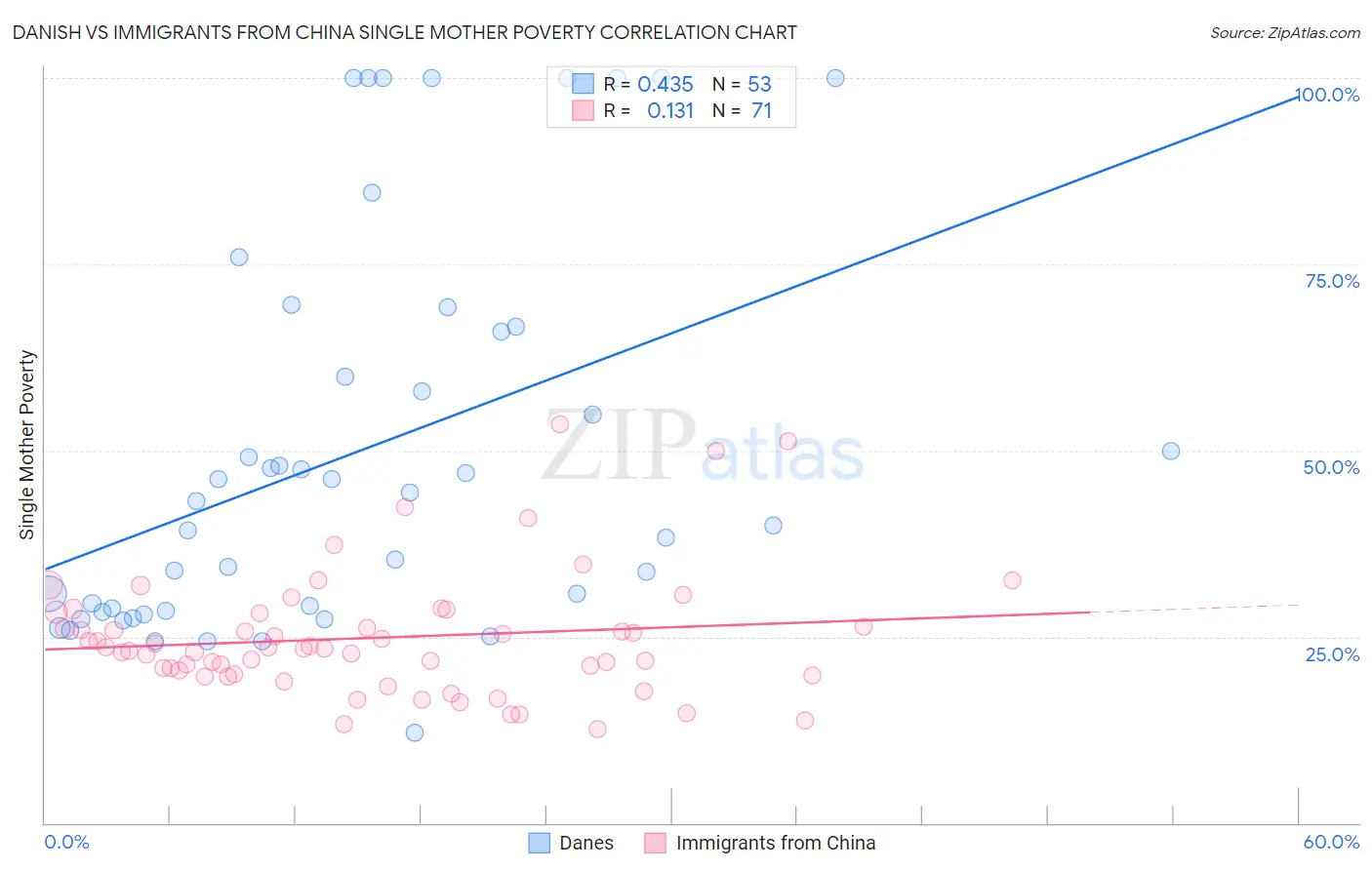 Danish vs Immigrants from China Single Mother Poverty