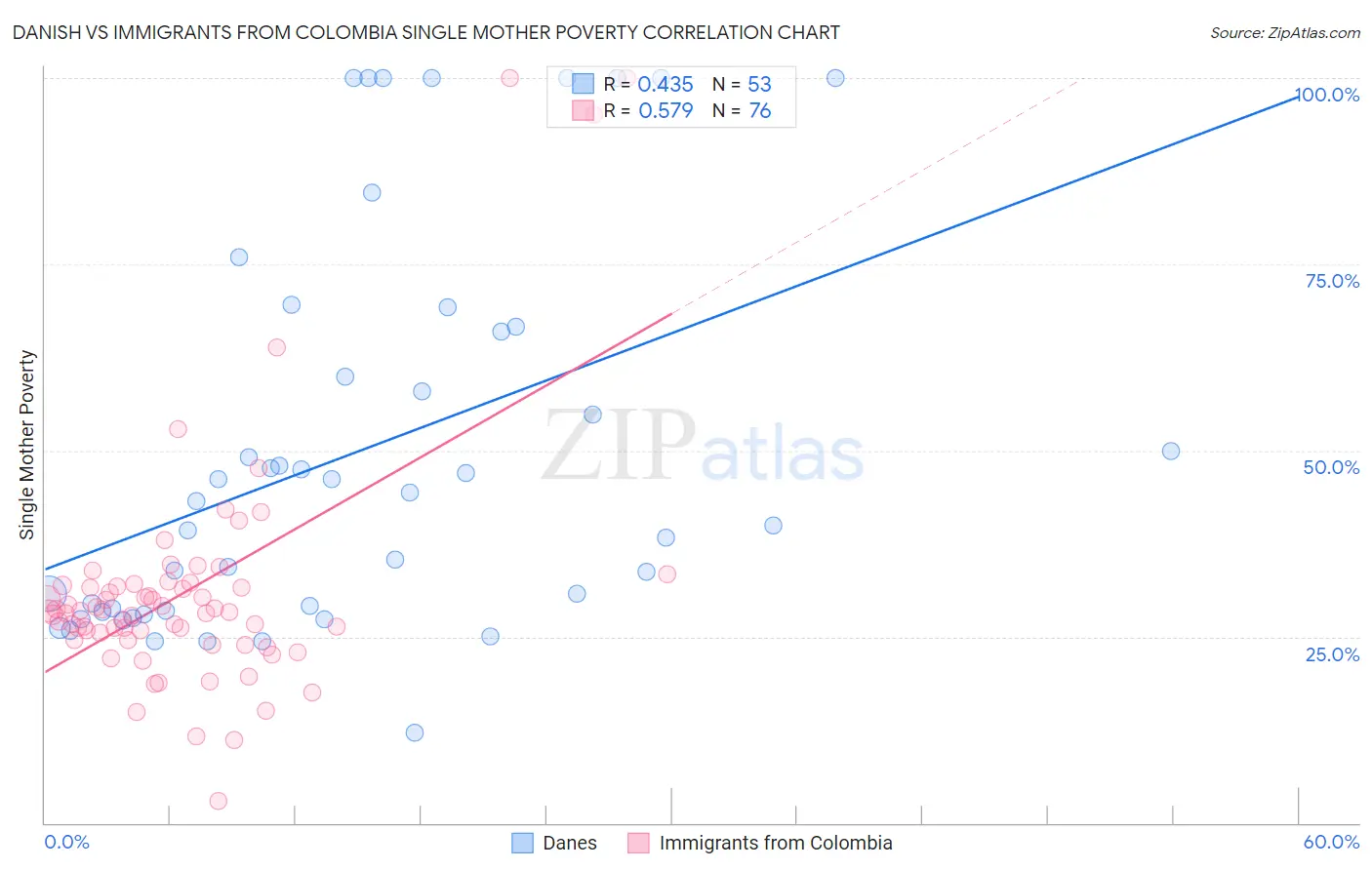 Danish vs Immigrants from Colombia Single Mother Poverty
