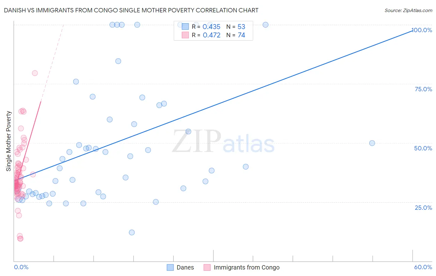 Danish vs Immigrants from Congo Single Mother Poverty