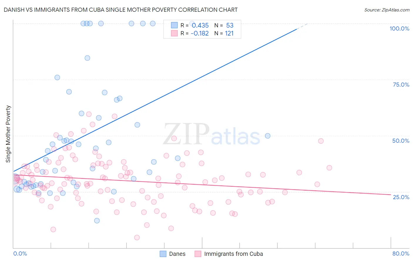 Danish vs Immigrants from Cuba Single Mother Poverty