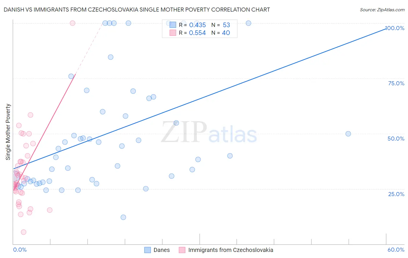 Danish vs Immigrants from Czechoslovakia Single Mother Poverty