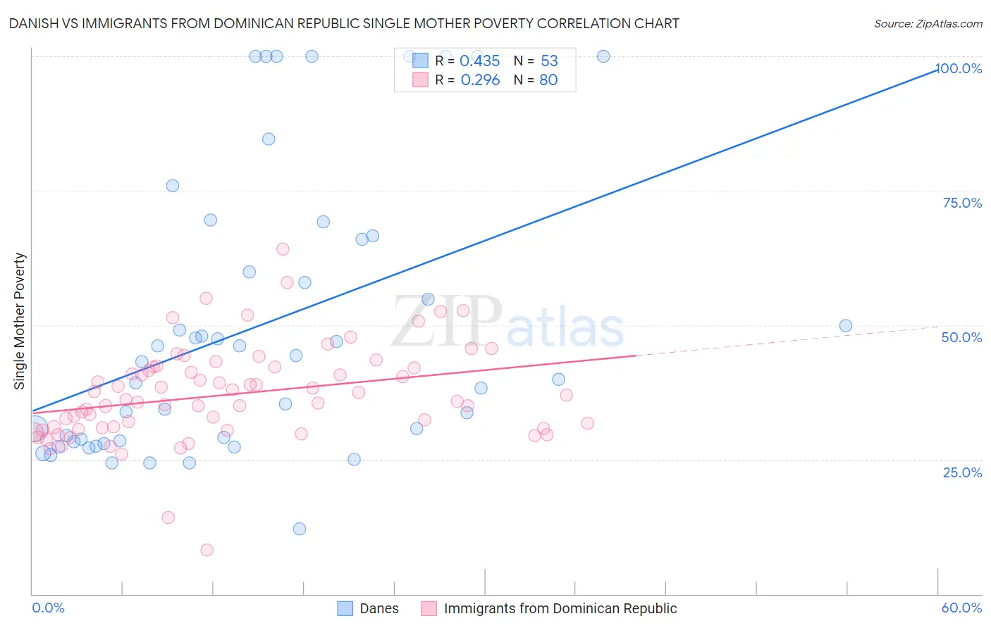 Danish vs Immigrants from Dominican Republic Single Mother Poverty