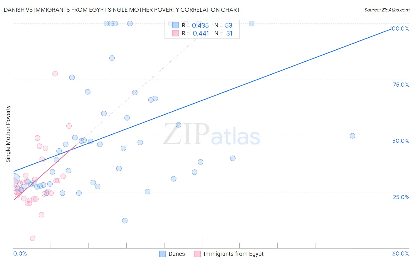 Danish vs Immigrants from Egypt Single Mother Poverty