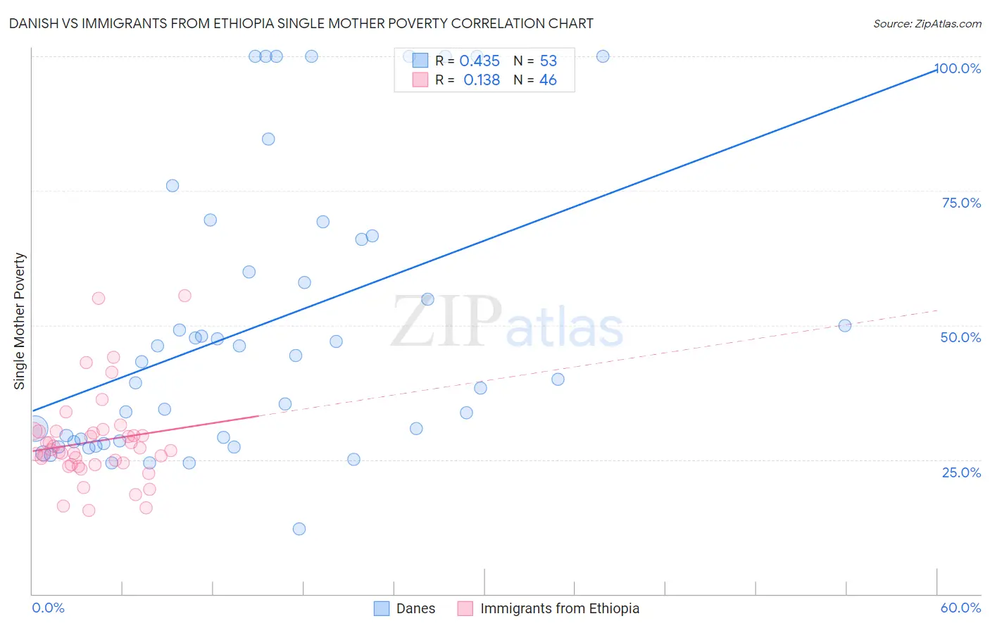 Danish vs Immigrants from Ethiopia Single Mother Poverty