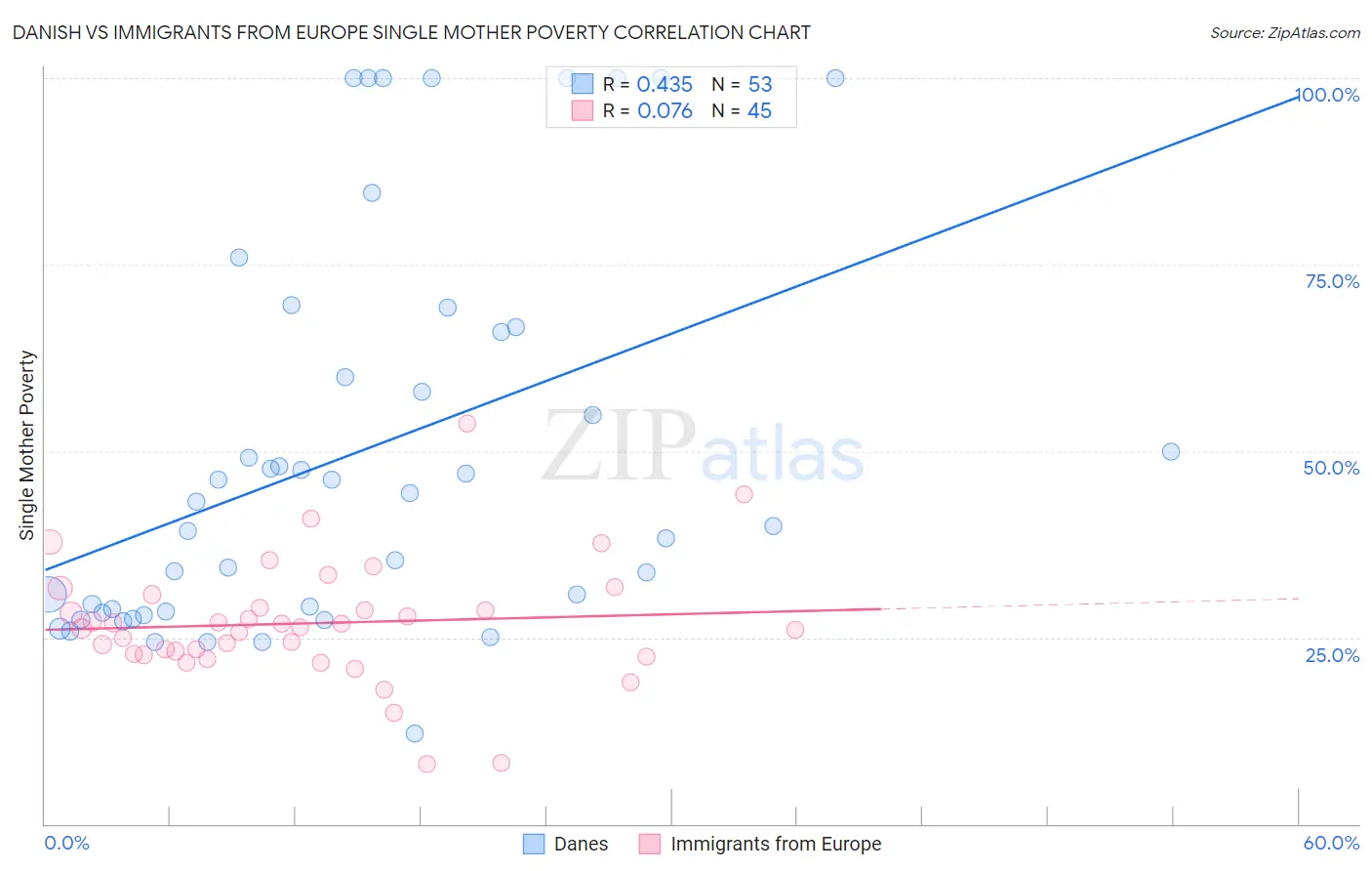 Danish vs Immigrants from Europe Single Mother Poverty