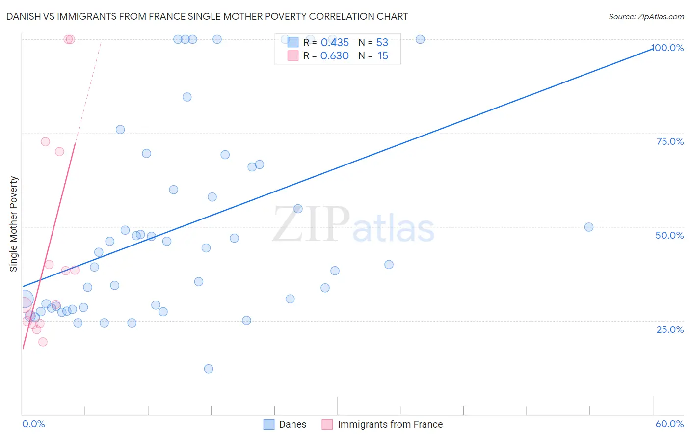 Danish vs Immigrants from France Single Mother Poverty