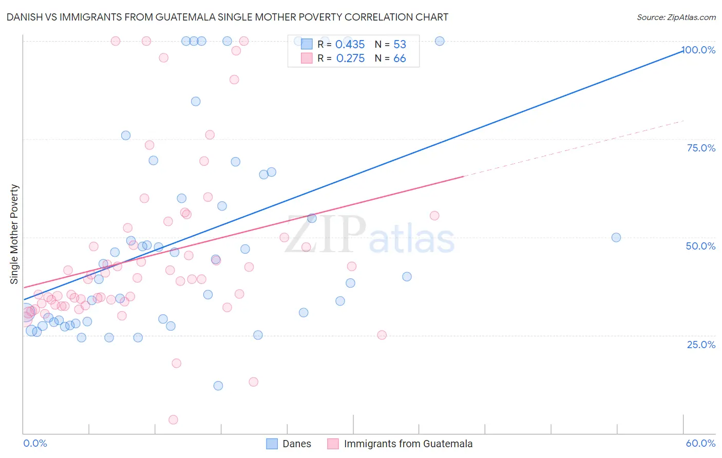 Danish vs Immigrants from Guatemala Single Mother Poverty
