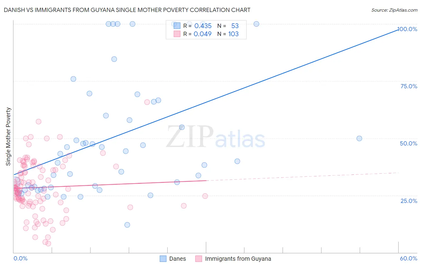Danish vs Immigrants from Guyana Single Mother Poverty