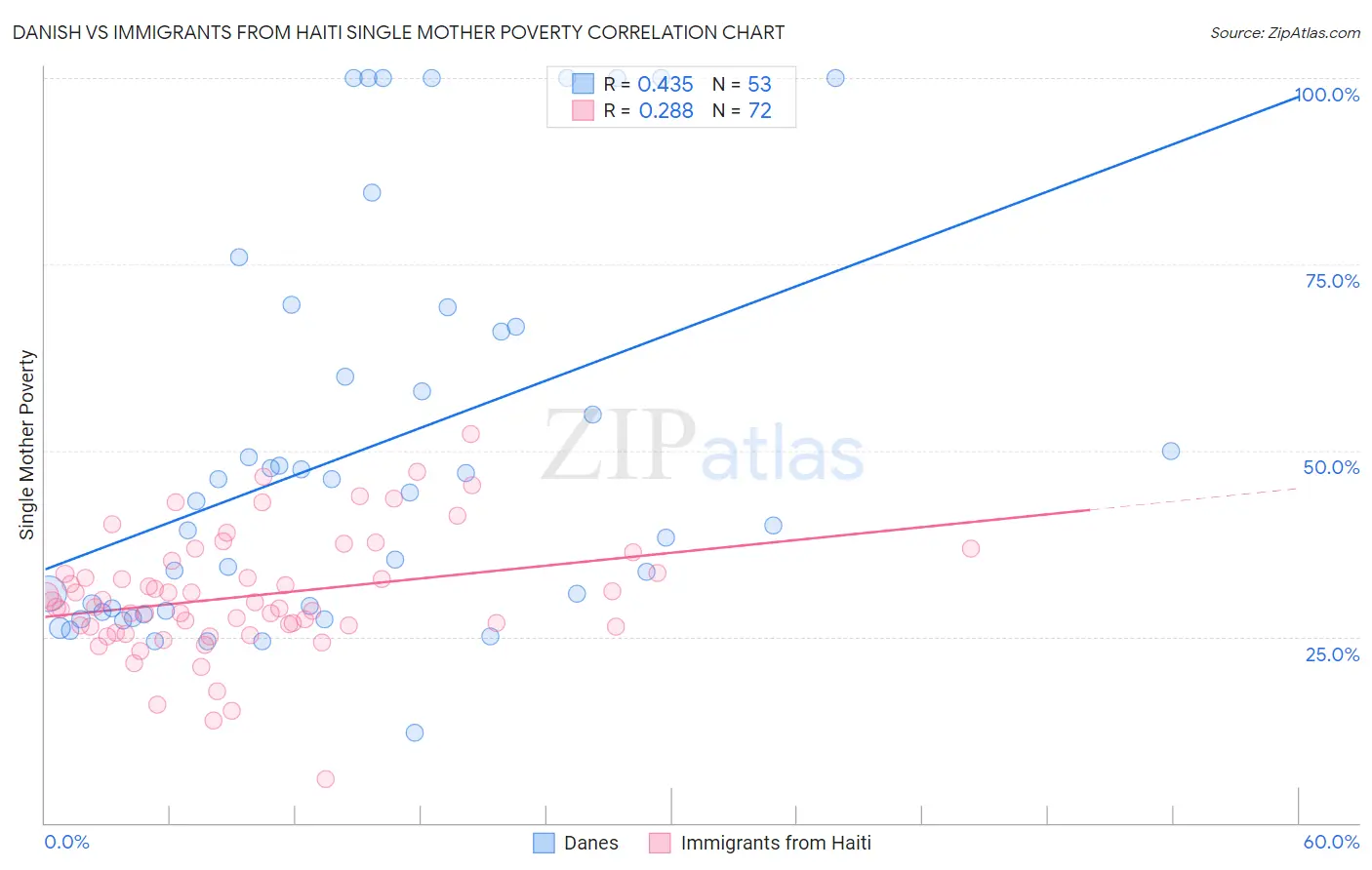 Danish vs Immigrants from Haiti Single Mother Poverty