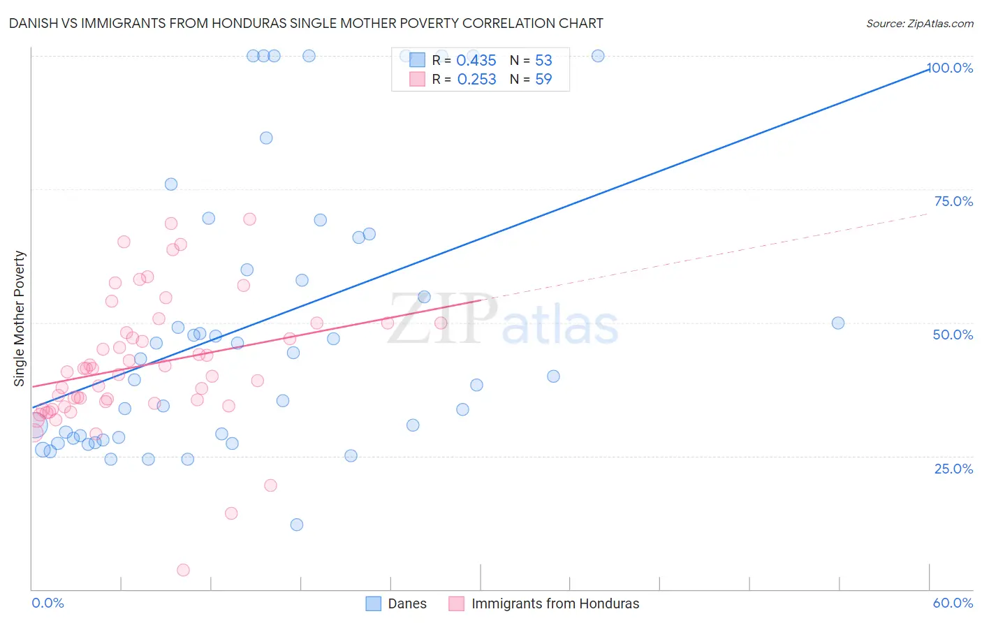 Danish vs Immigrants from Honduras Single Mother Poverty