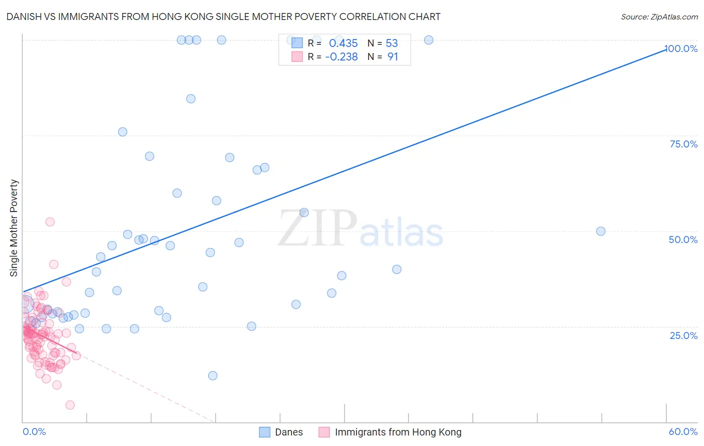 Danish vs Immigrants from Hong Kong Single Mother Poverty