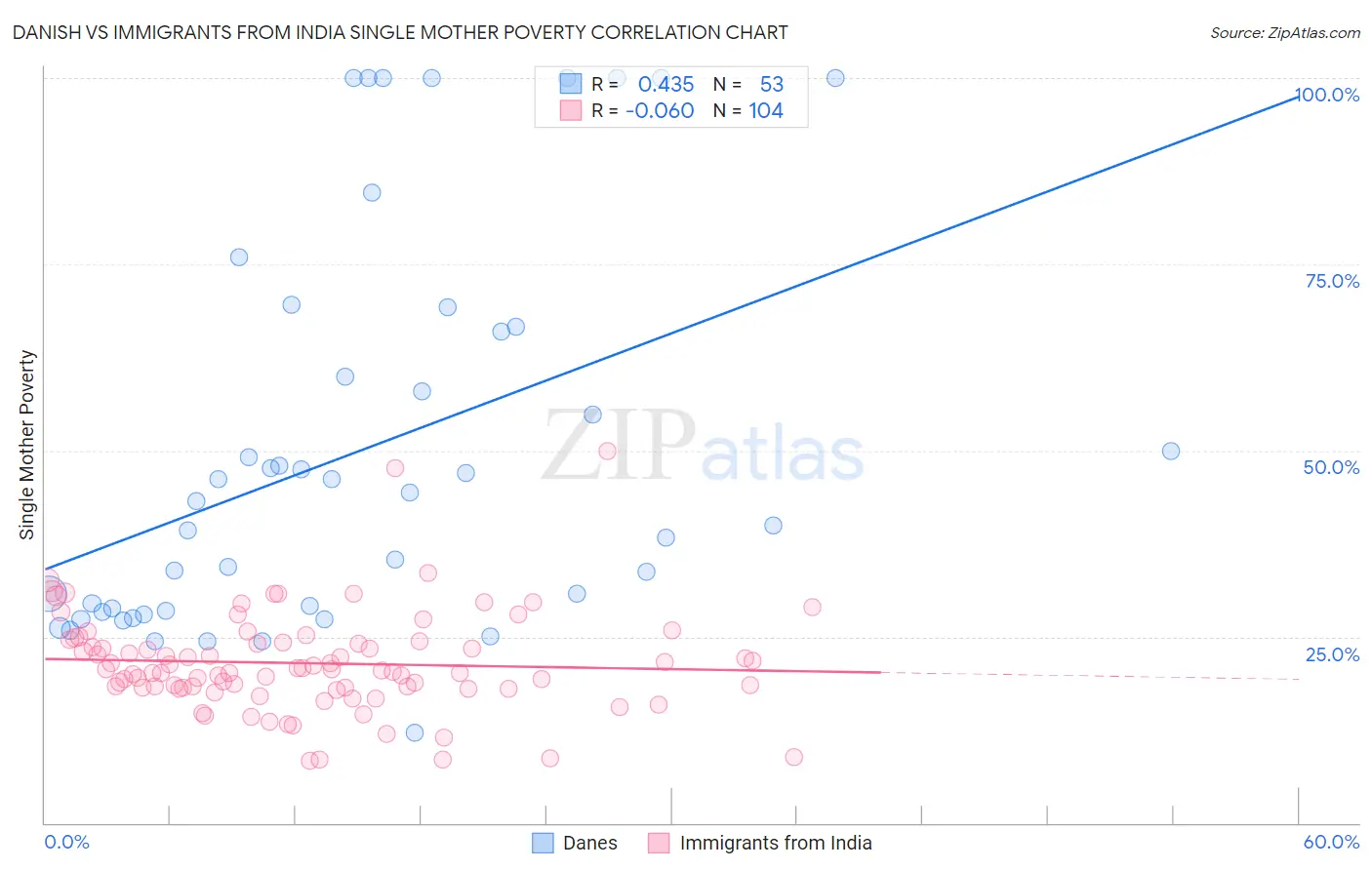 Danish vs Immigrants from India Single Mother Poverty