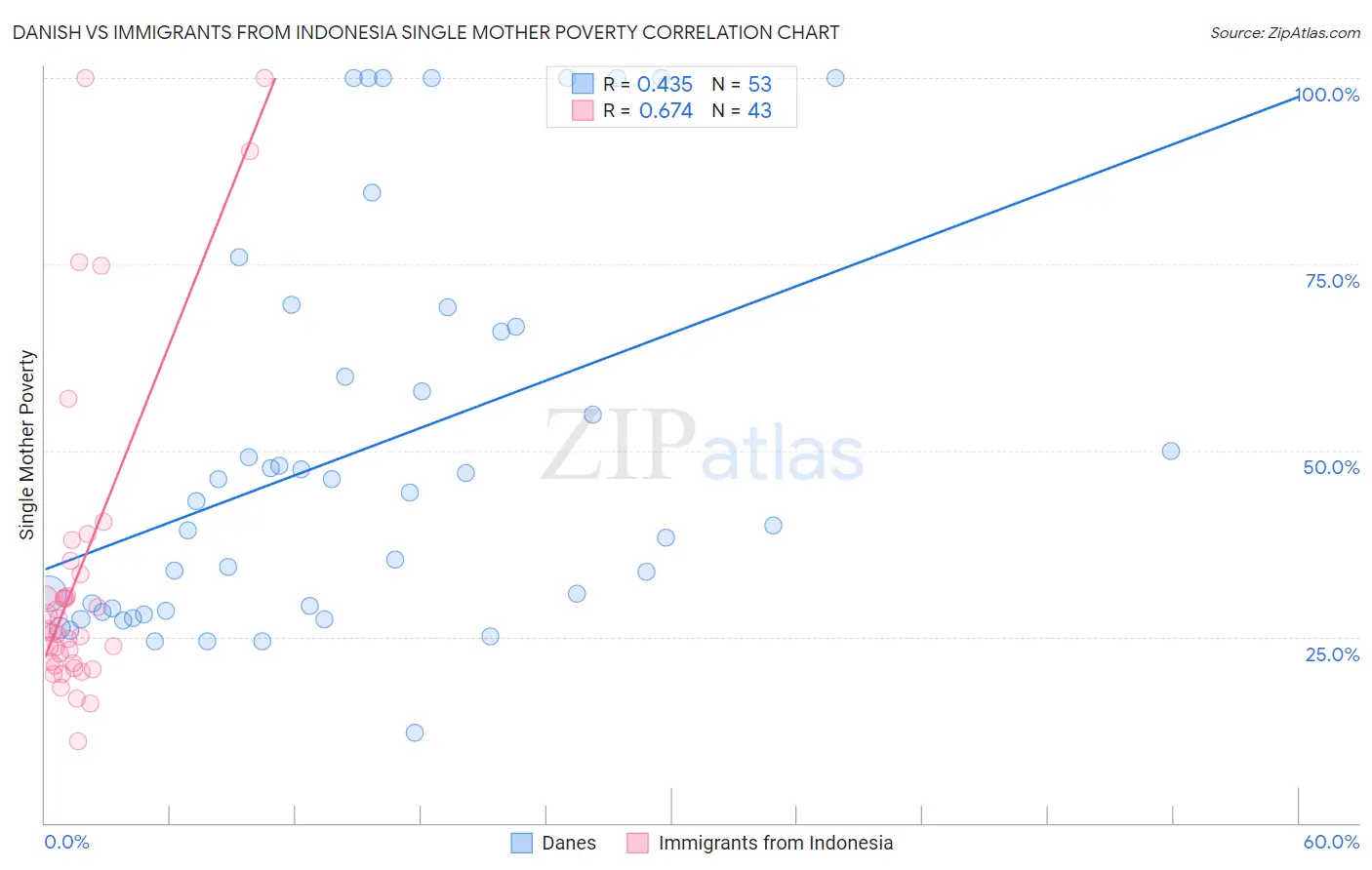 Danish vs Immigrants from Indonesia Single Mother Poverty