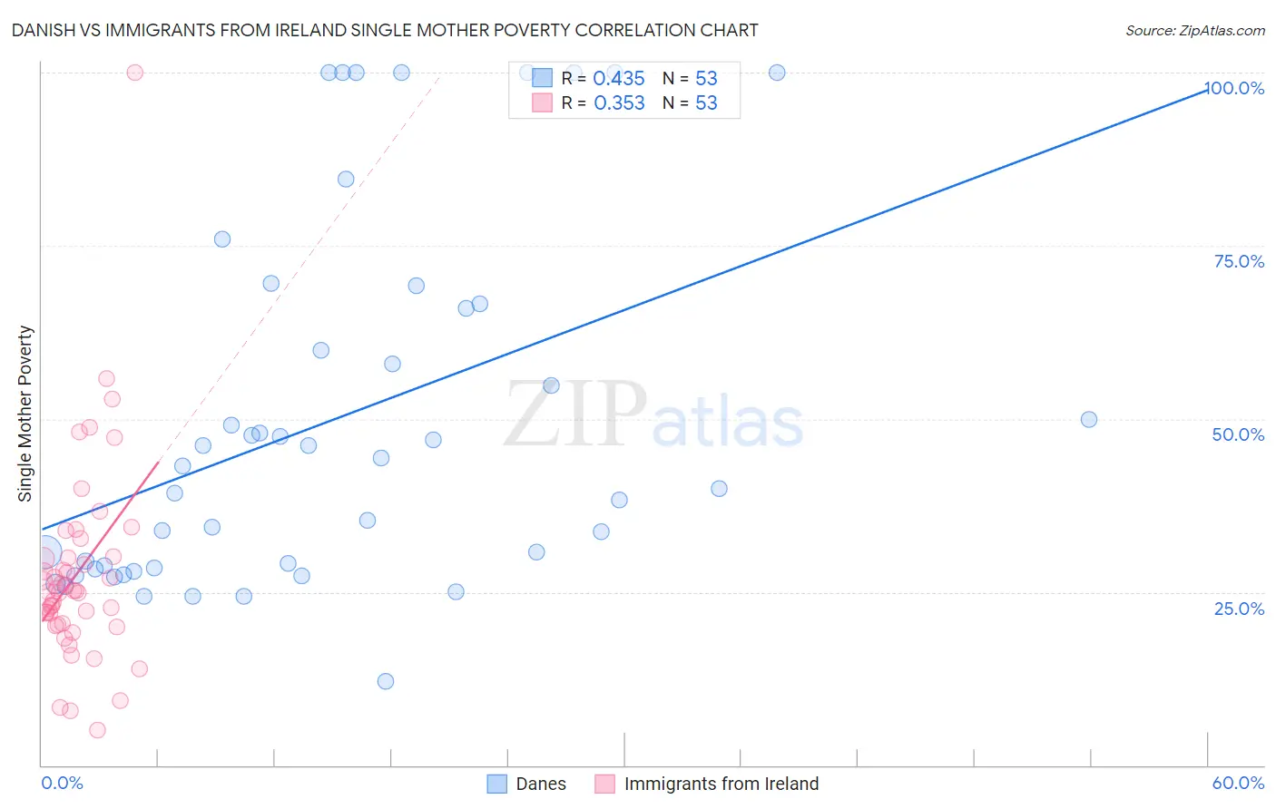 Danish vs Immigrants from Ireland Single Mother Poverty