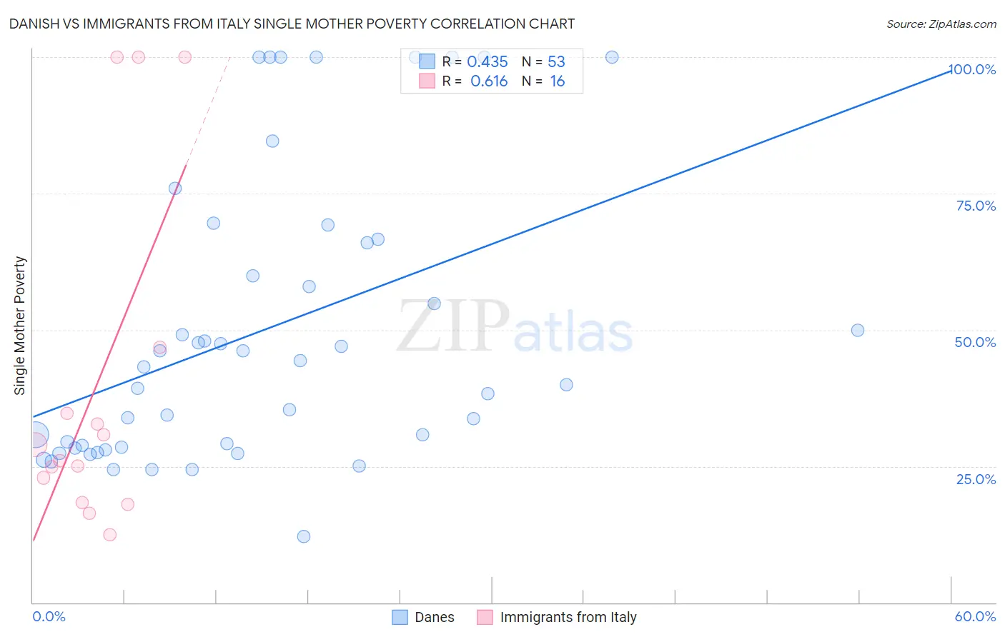 Danish vs Immigrants from Italy Single Mother Poverty
