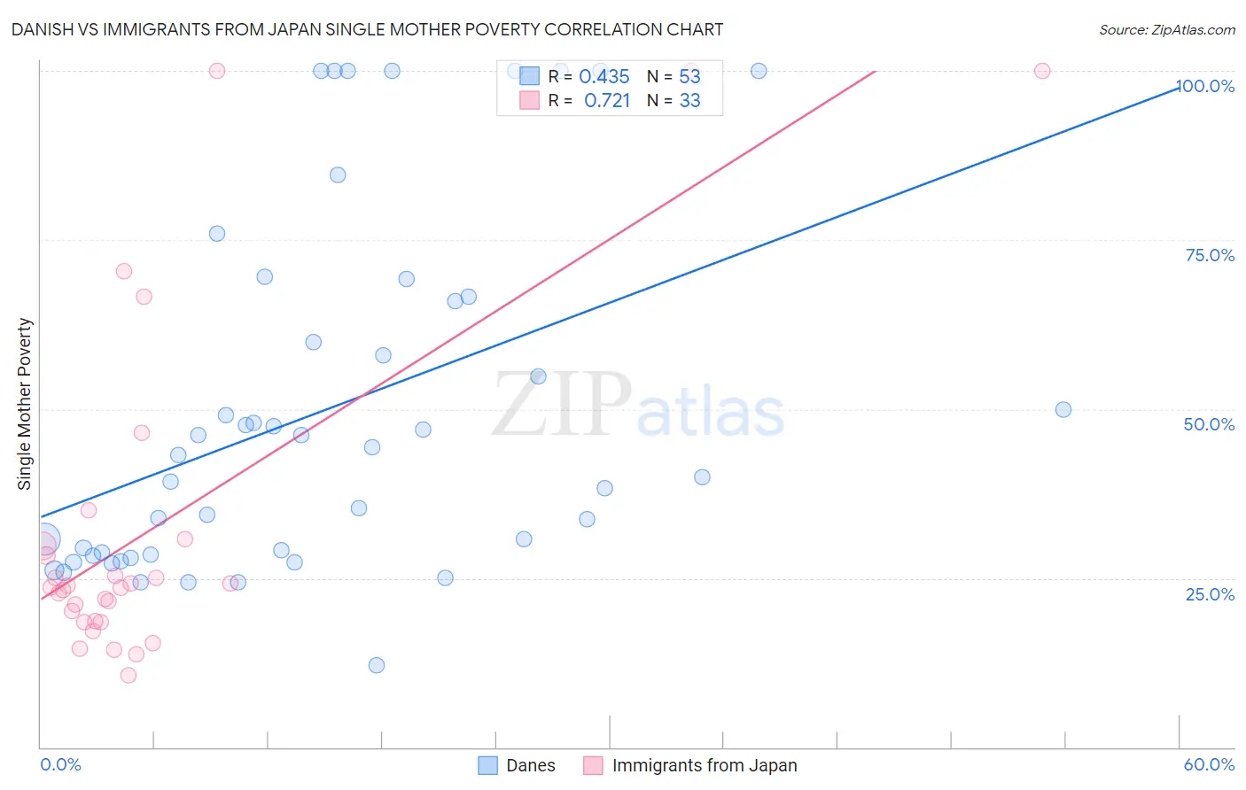 Danish vs Immigrants from Japan Single Mother Poverty