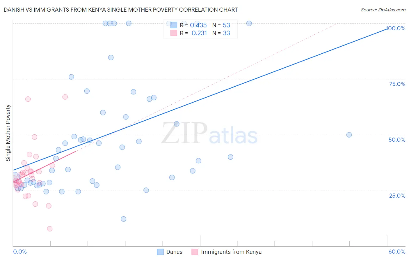 Danish vs Immigrants from Kenya Single Mother Poverty
