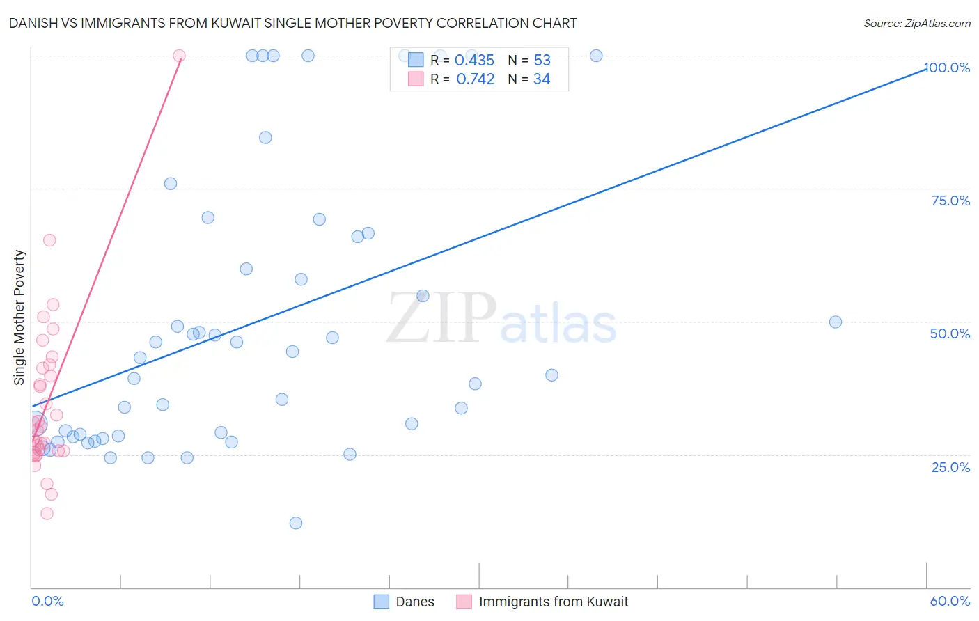 Danish vs Immigrants from Kuwait Single Mother Poverty