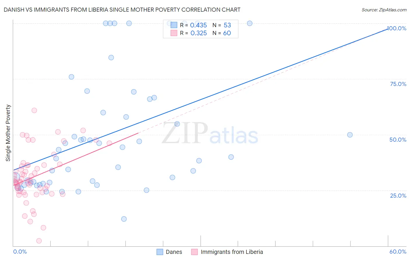 Danish vs Immigrants from Liberia Single Mother Poverty