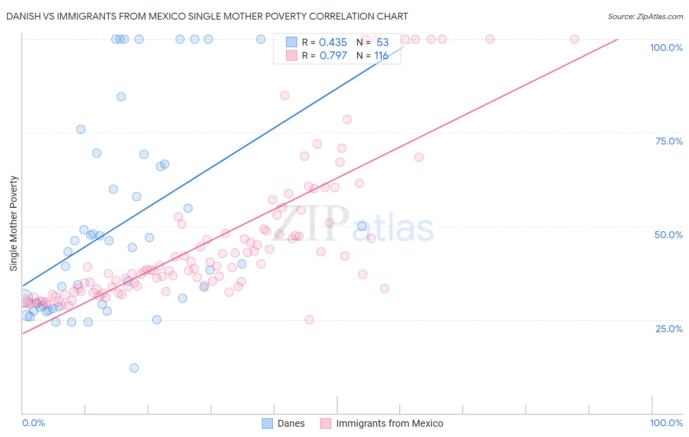 Danish vs Immigrants from Mexico Single Mother Poverty