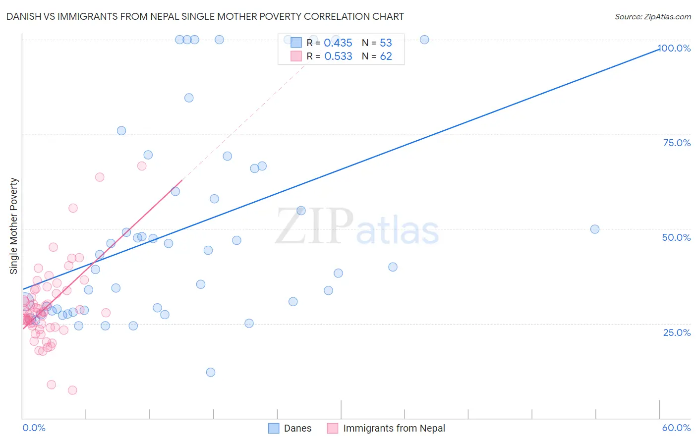 Danish vs Immigrants from Nepal Single Mother Poverty