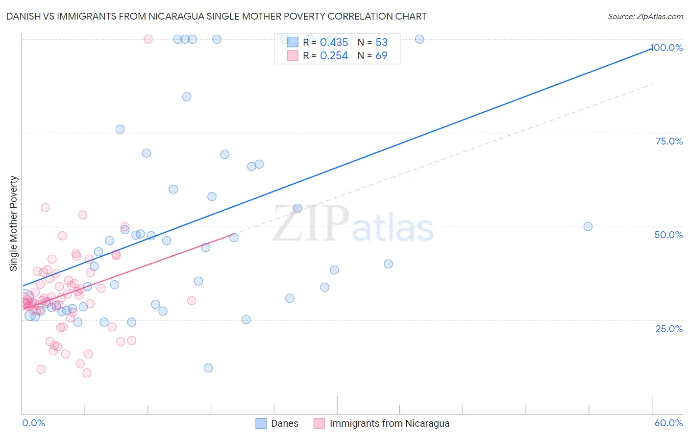 Danish vs Immigrants from Nicaragua Single Mother Poverty