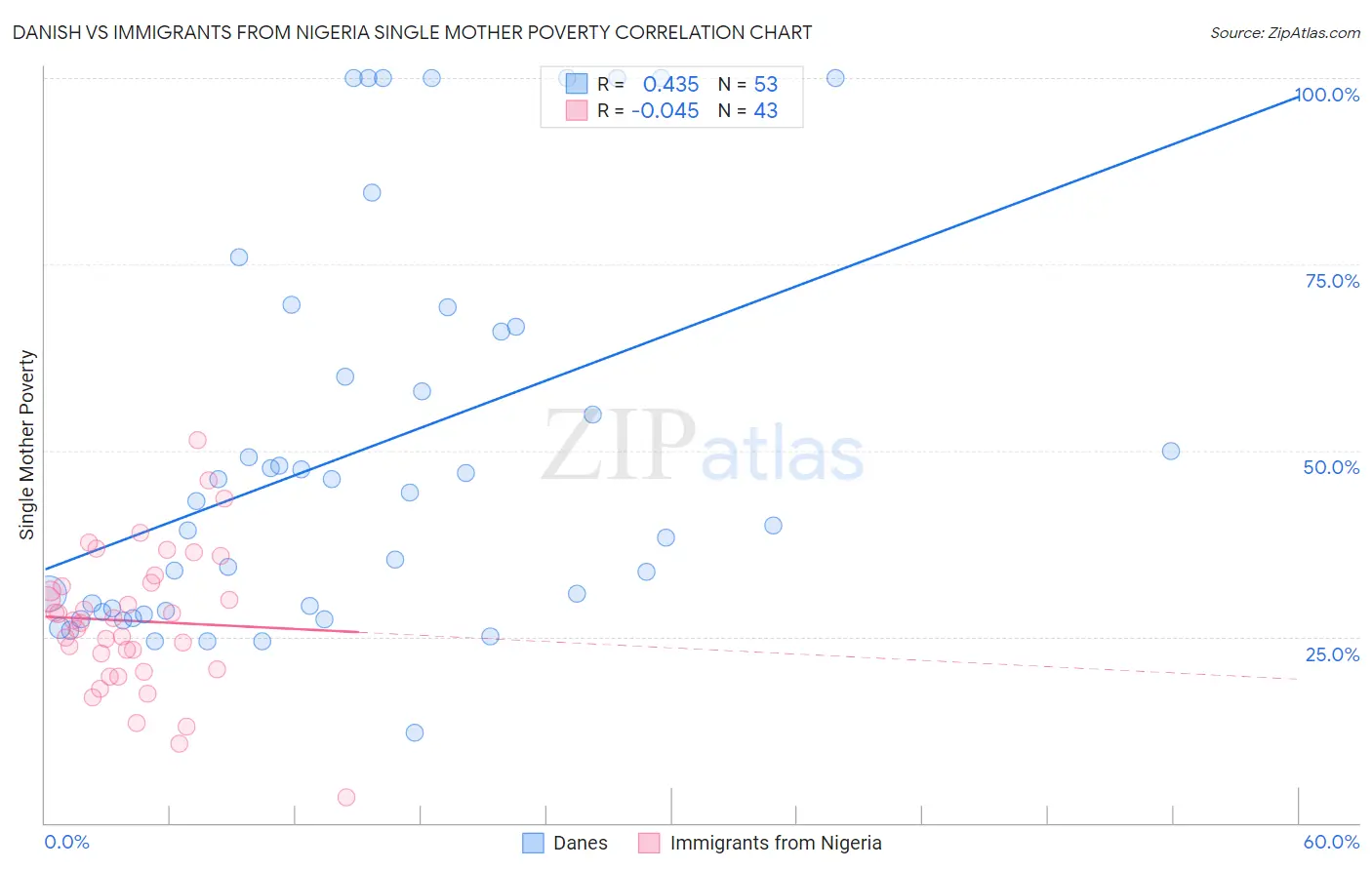 Danish vs Immigrants from Nigeria Single Mother Poverty