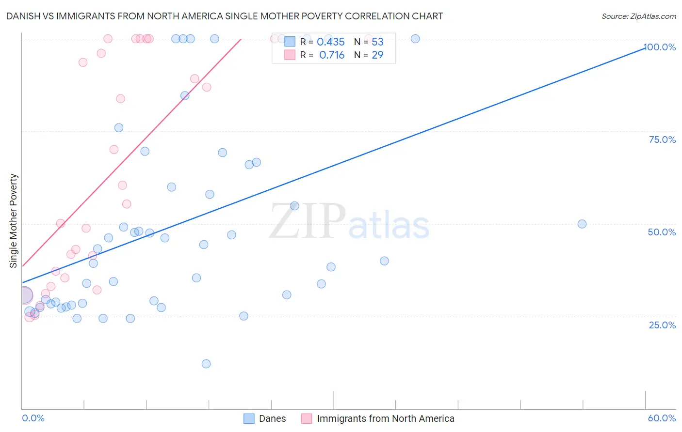 Danish vs Immigrants from North America Single Mother Poverty