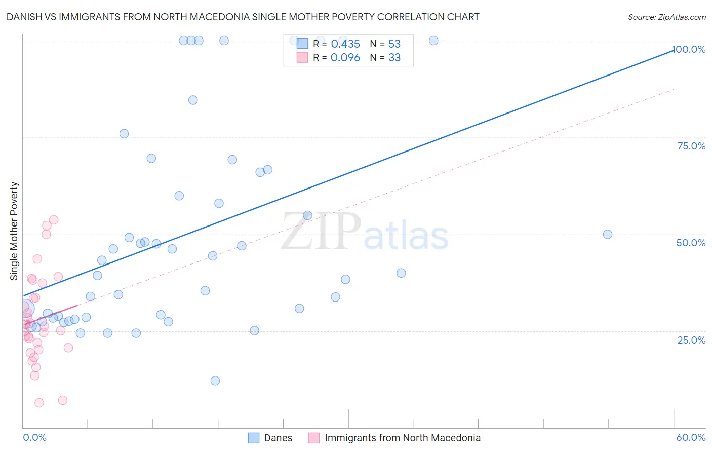 Danish vs Immigrants from North Macedonia Single Mother Poverty