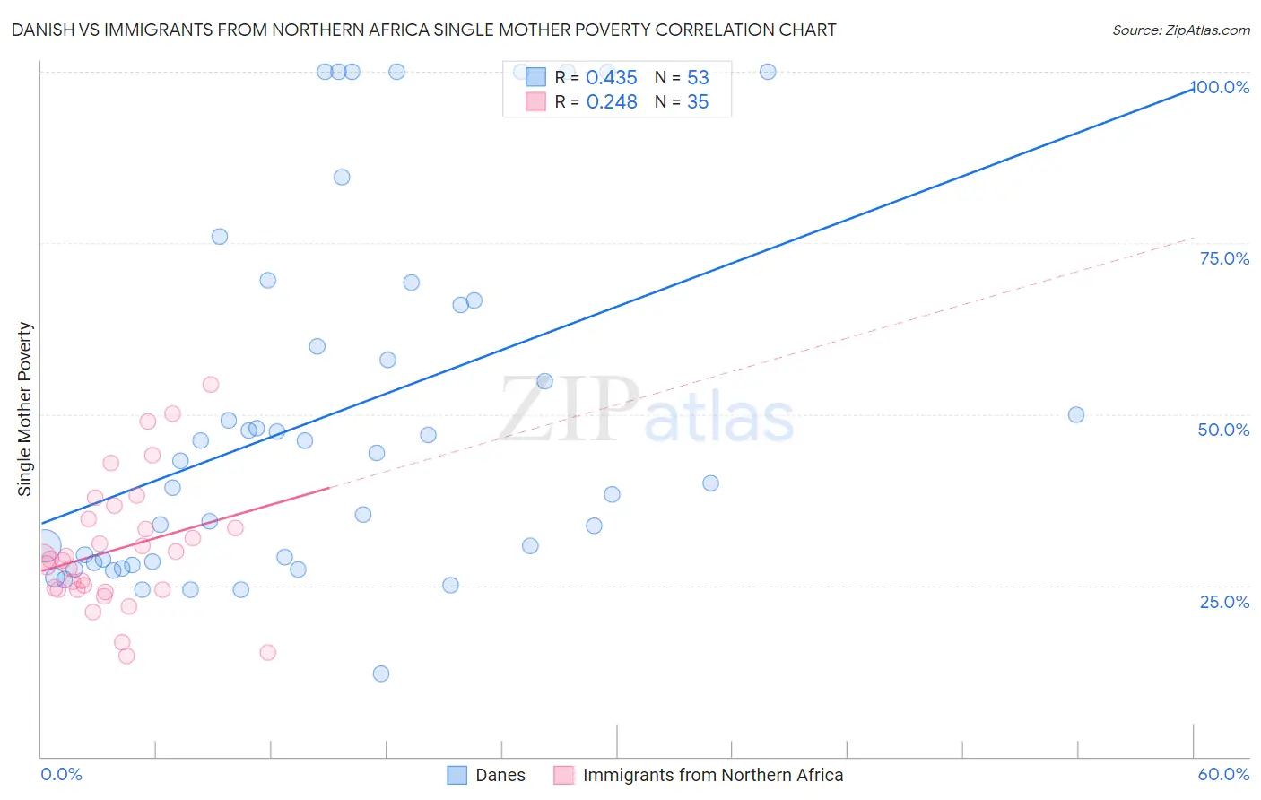 Danish vs Immigrants from Northern Africa Single Mother Poverty