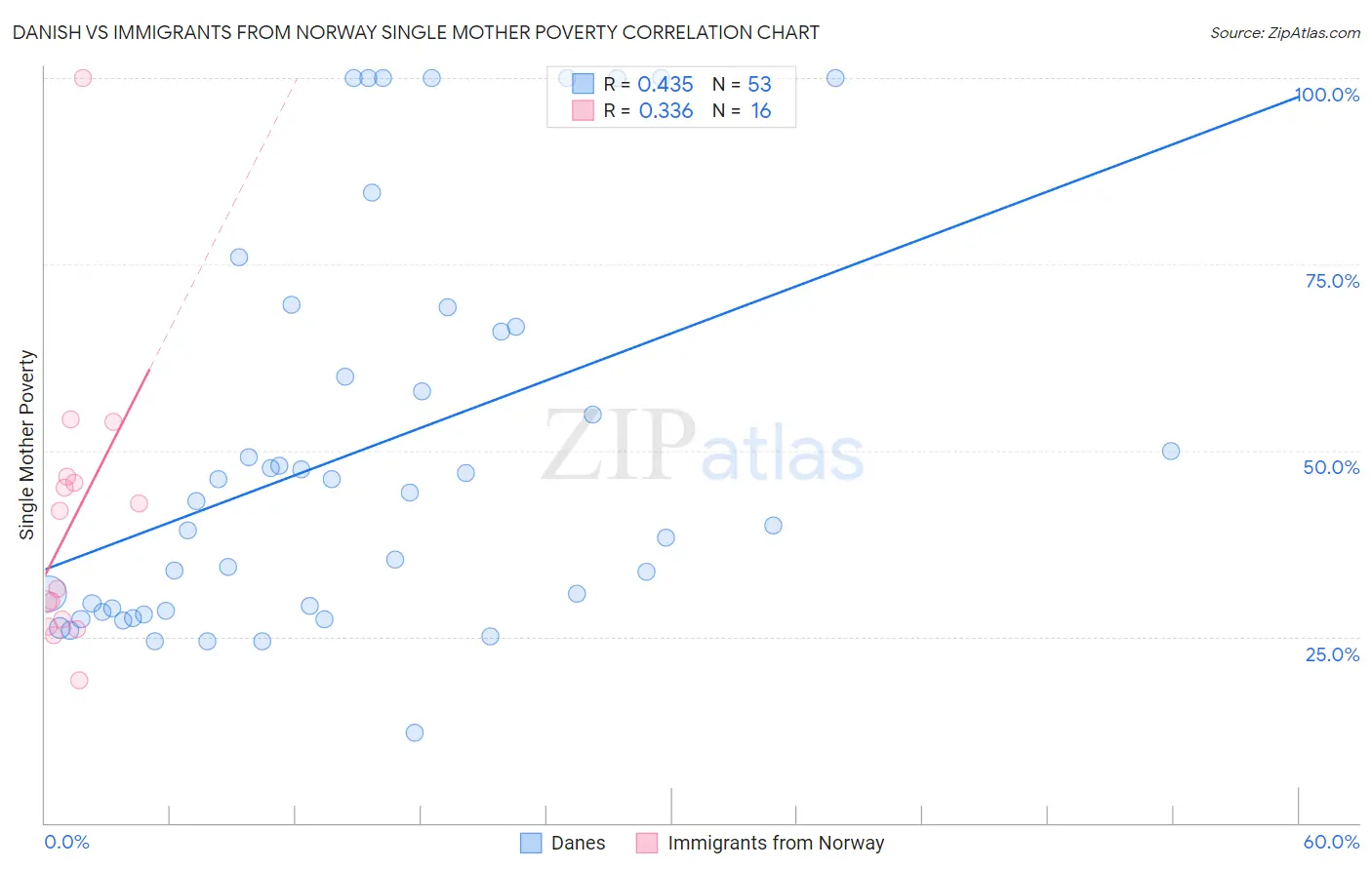 Danish vs Immigrants from Norway Single Mother Poverty