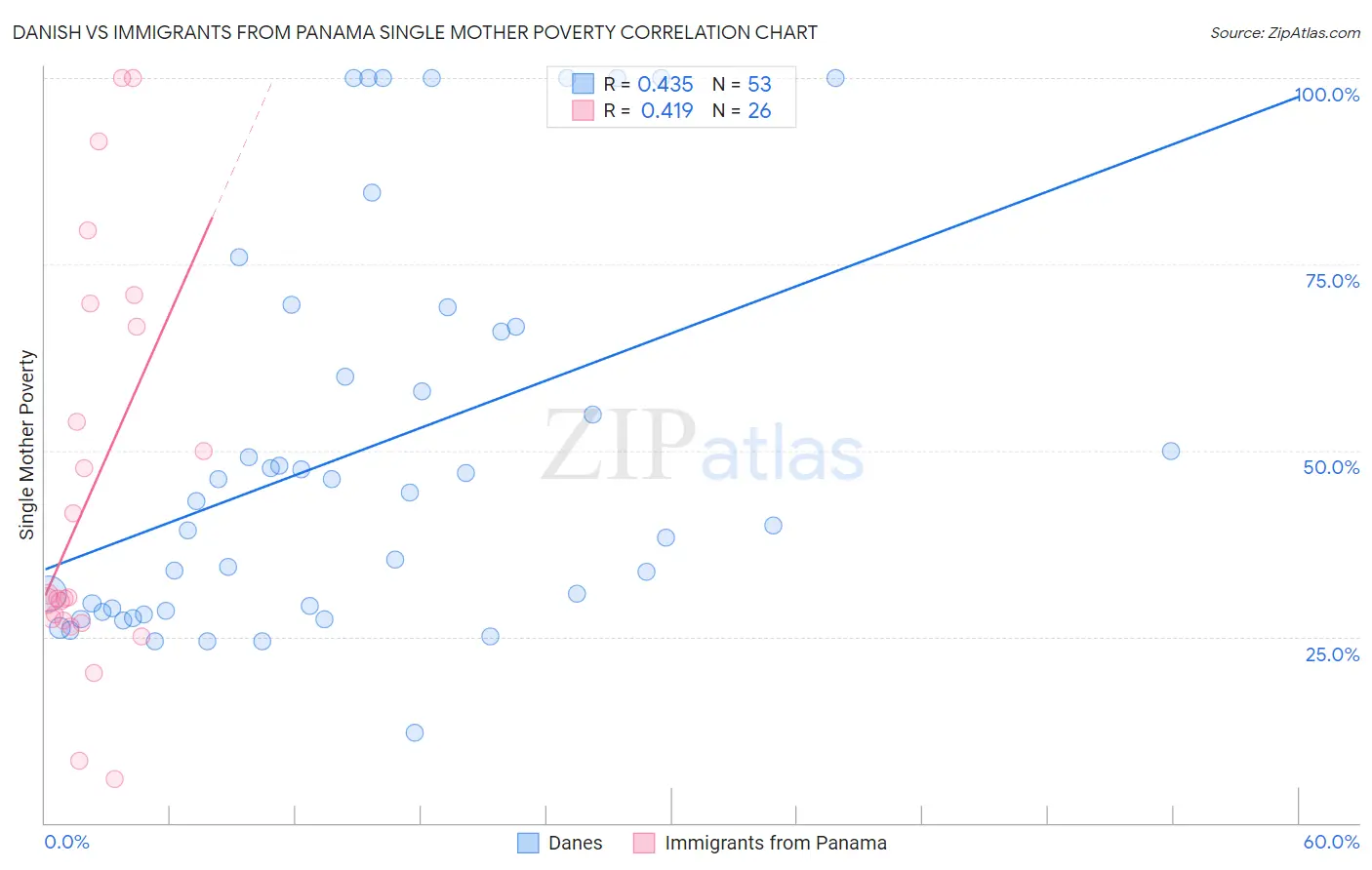 Danish vs Immigrants from Panama Single Mother Poverty