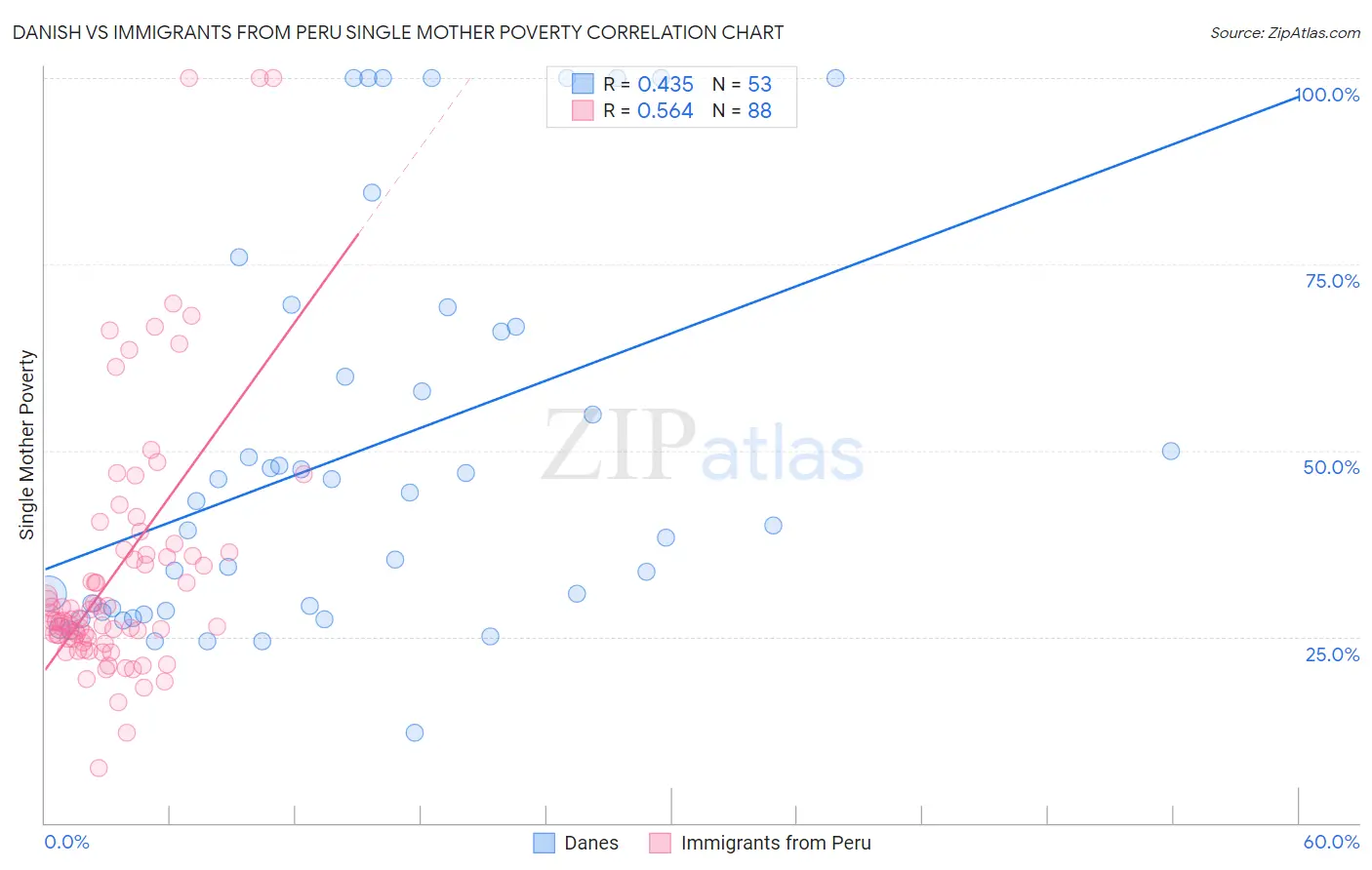 Danish vs Immigrants from Peru Single Mother Poverty