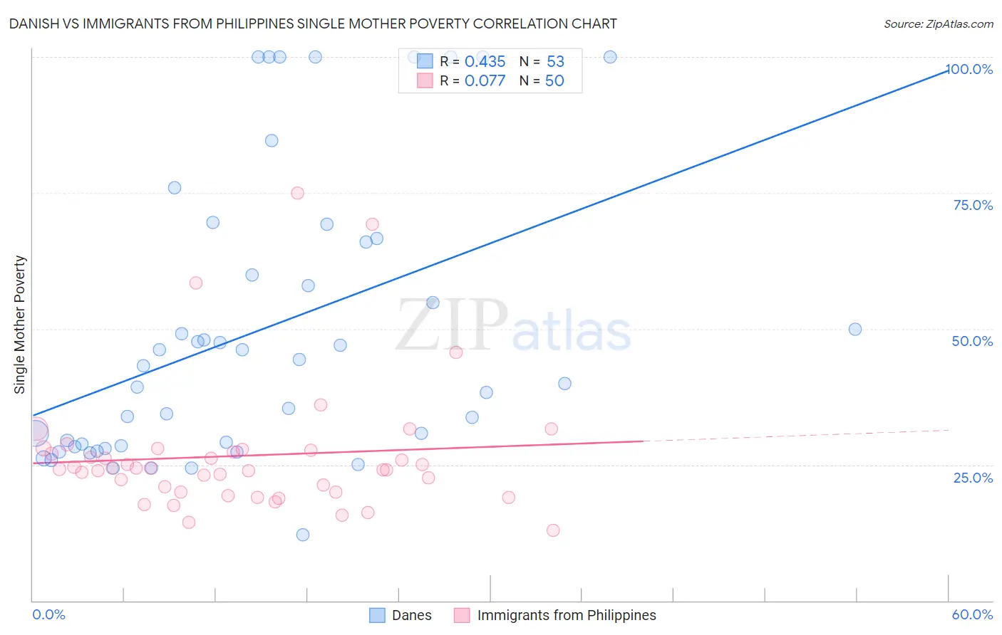 Danish vs Immigrants from Philippines Single Mother Poverty