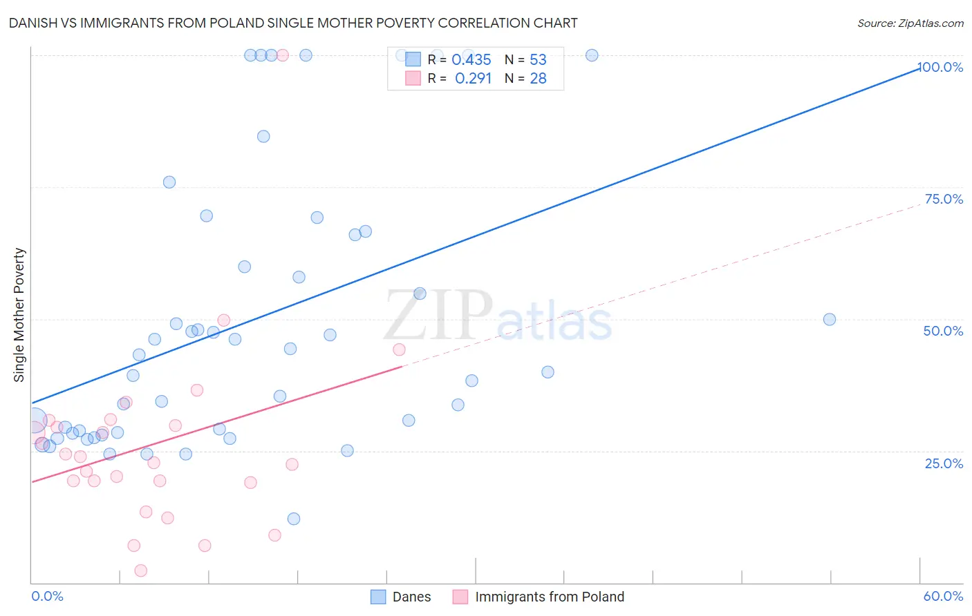 Danish vs Immigrants from Poland Single Mother Poverty