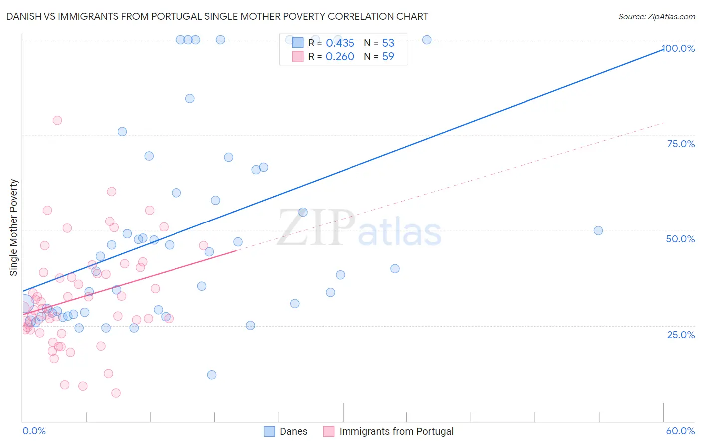 Danish vs Immigrants from Portugal Single Mother Poverty